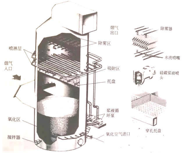 脫硫塔內(nèi)部結構圖